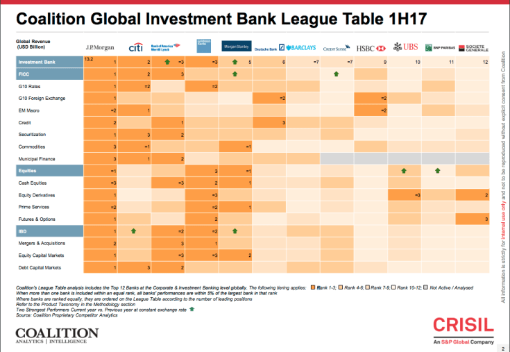 jpmorgan-cleaned-up-taking-first-in-each-of-the-three-broad-categories-and-placing-in-the-top-three-of-every-line-of-business.jpg